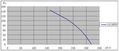 EC離心風機133mm風量風壓曲線圖