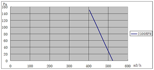 EC離心風(fēng)機150mm風(fēng)量風(fēng)壓曲線圖