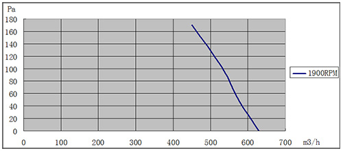 EC離心風(fēng)機(jī)160mm風(fēng)量風(fēng)壓曲線圖