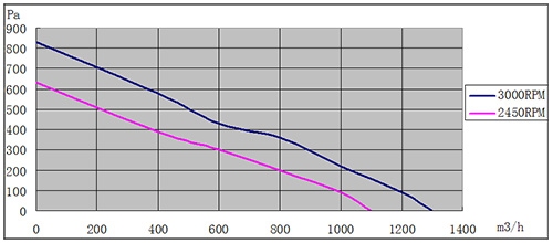 EC離心風(fēng)機(jī)225mm風(fēng)量風(fēng)壓曲線圖
