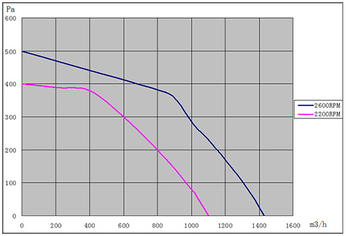 EC離心風(fēng)機(jī)250mm風(fēng)量風(fēng)壓曲線圖