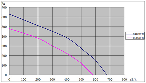 DC離心風機190mm風量風壓曲線圖