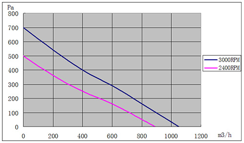 DC離心風(fēng)機220mm風(fēng)量風(fēng)壓曲線圖