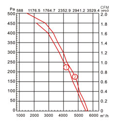 后傾式離心風(fēng)機YWFB450風(fēng)量風(fēng)壓曲線圖
