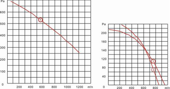 雙進(jìn)風(fēng)離心風(fēng)機(jī)YWFD160風(fēng)量風(fēng)壓曲線圖