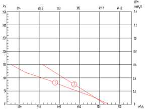 雙進(jìn)風(fēng)離心風(fēng)機(jī)YWFD180風(fēng)量風(fēng)壓曲線圖