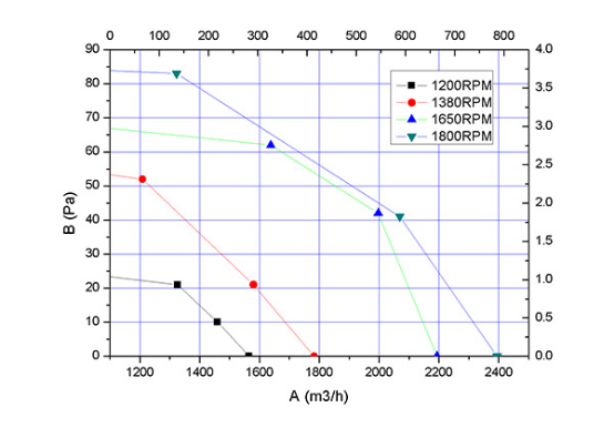 EC軸流風(fēng)機(jī)300mm風(fēng)量風(fēng)壓曲線圖