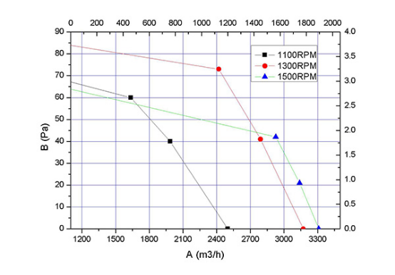 EC軸流風機350mm風量曲線