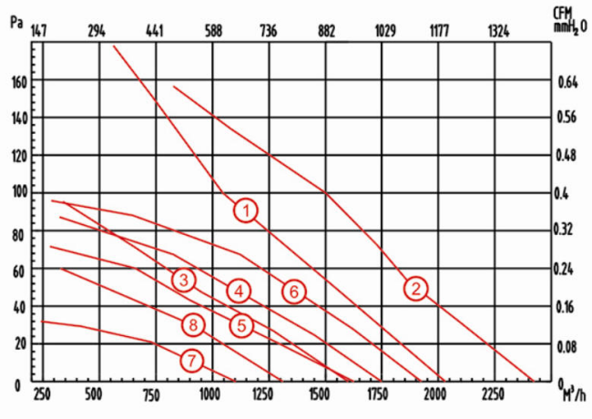 外轉(zhuǎn)子軸流風(fēng)機YWF300外形尺寸圖