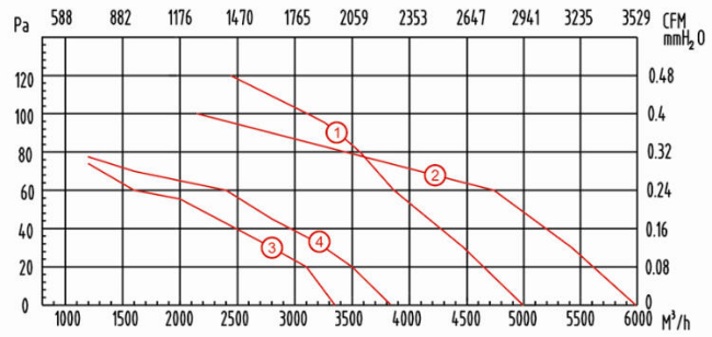 外轉(zhuǎn)子軸流風(fēng)機(jī)YWF450風(fēng)量風(fēng)壓曲線圖