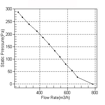 塑殼管道離心風(fēng)機(jī)CDF160風(fēng)量風(fēng)壓曲線圖