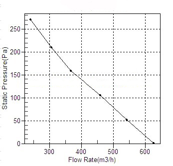 塑殼管道離心風(fēng)機(jī)CDF250風(fēng)量風(fēng)壓曲線圖