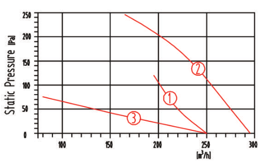 單進(jìn)風(fēng)前傾式蝸殼離心風(fēng)機(jī)YWFF133風(fēng)量風(fēng)壓曲線圖