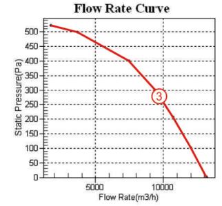 后傾式離心風機YWFB630風量風壓曲線圖2