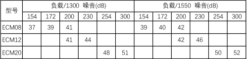 EC節(jié)能電機(jī)M08噪音值估測(cè)圖