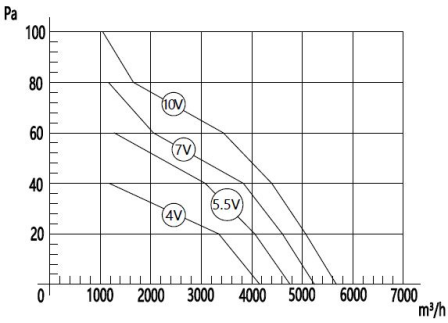 EC軸流風(fēng)機(jī)500mm風(fēng)量風(fēng)壓曲線圖2