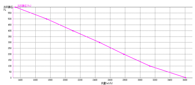 EC后傾式離心風(fēng)機(jī)310mm風(fēng)量風(fēng)壓曲線圖