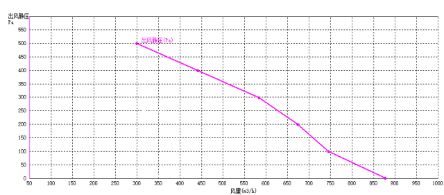 EC后傾式離心風(fēng)機(jī)175mm風(fēng)量風(fēng)壓曲線圖
