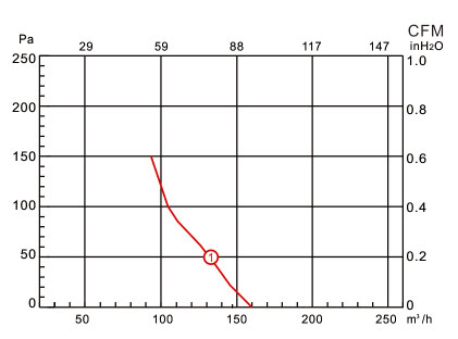 YWFF120單進(jìn)風(fēng)前傾式蝸殼離心風(fēng)機(jī)風(fēng)量和靜壓曲線圖