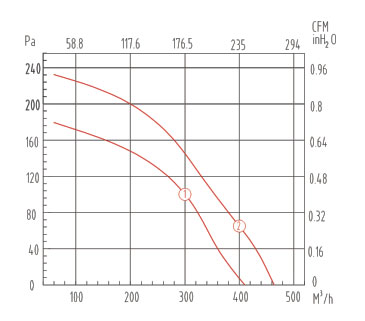 YWFB180后傾式離心風機風量和靜壓曲線圖