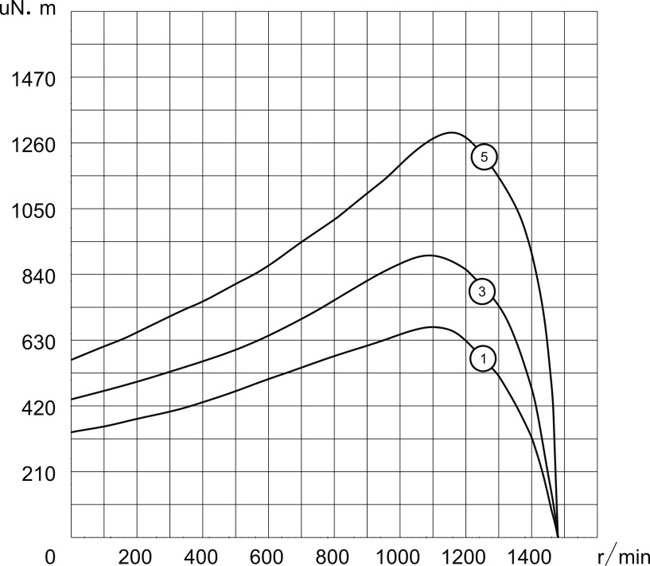 開放式外轉(zhuǎn)子風(fēng)機(jī)電機(jī)4P，220V/50Hz扭矩圖