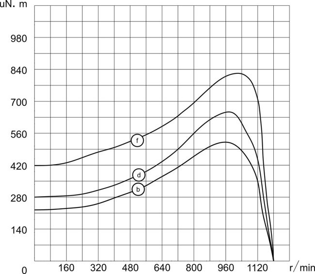 開放式外轉(zhuǎn)子風(fēng)機(jī)電機(jī)6P-120V/60Hz扭矩圖