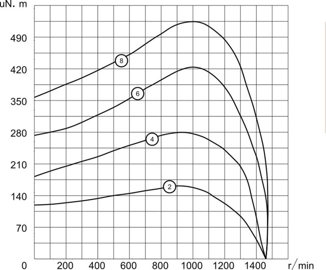 帶法蘭外轉(zhuǎn)子風(fēng)機(jī)電機(jī)4P-220V/50Hz扭矩