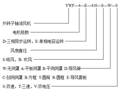 外轉(zhuǎn)子軸流風(fēng)機(jī)型號(hào)說(shuō)明